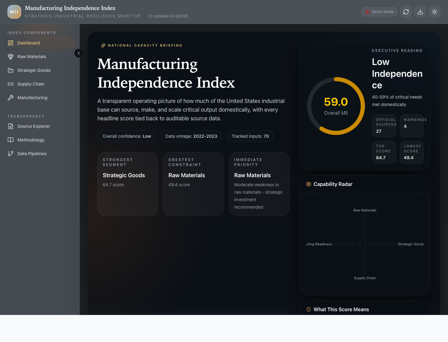 Manufacturing Independence Index dashboard screenshot
